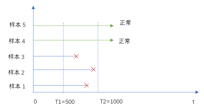 区间/间隔删失