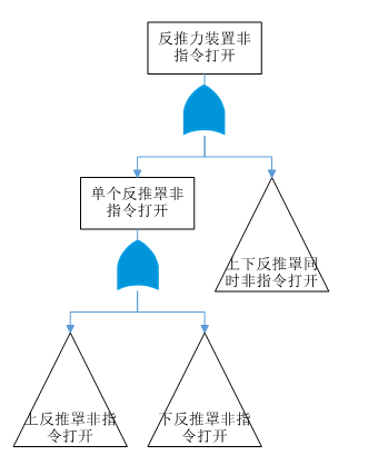 反推罩非指令打开故障树