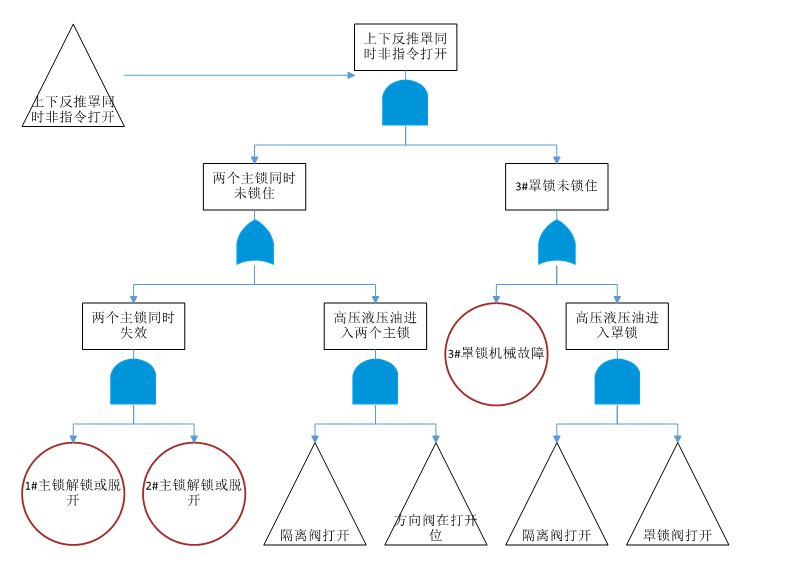 上下反推罩同时非指令打开故障子树