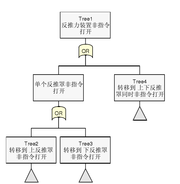 R公司FTA软件创建的故障树