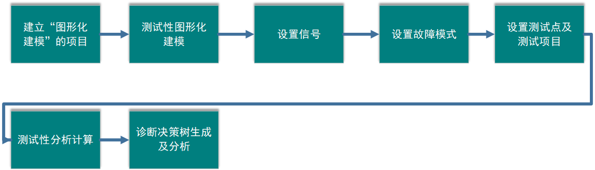 测试性建模分析流程