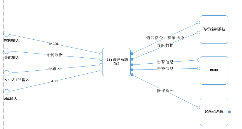 飞行控制系统的第一层测试性模型