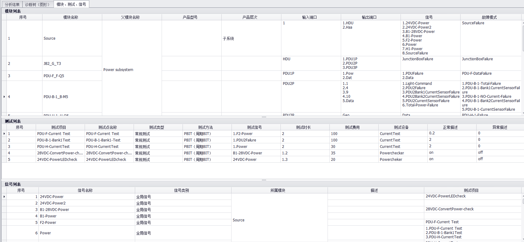 电源系统的测试性分析结果及故障诊断结果
