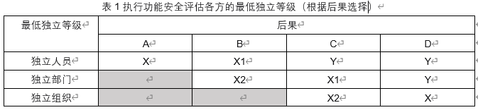 什么是功能安全评估