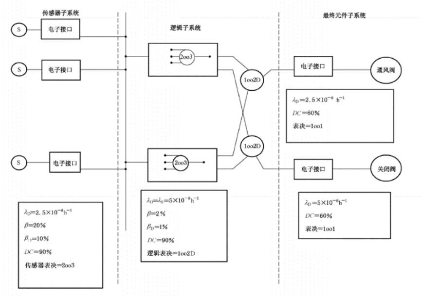 安全相关系统（低要求运行模式）的安全性评估示例