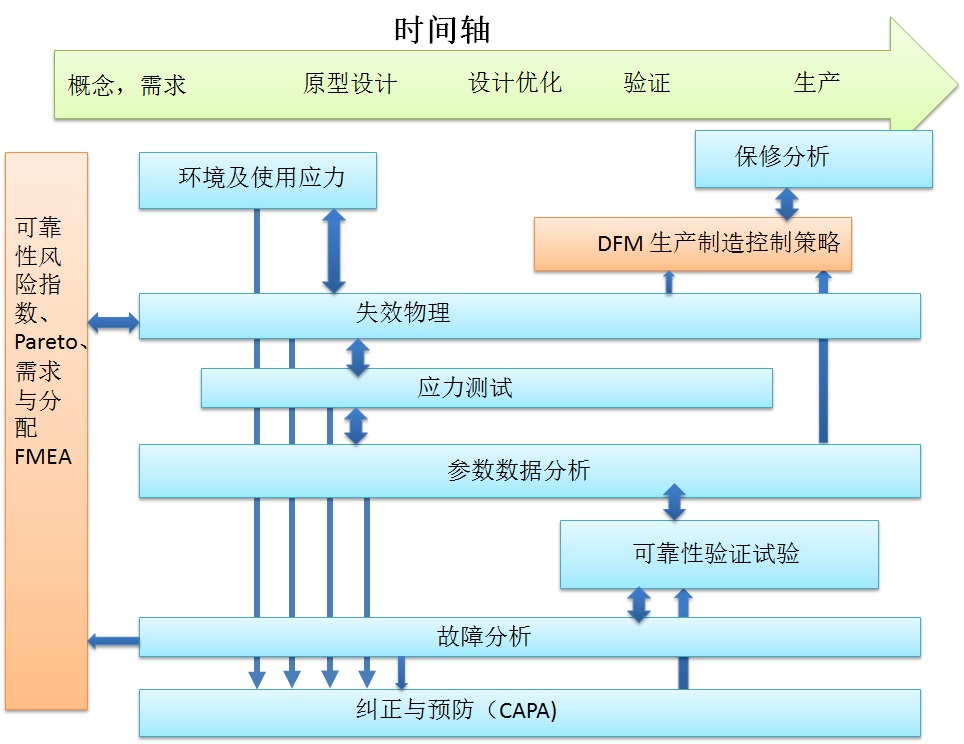 可靠性试验