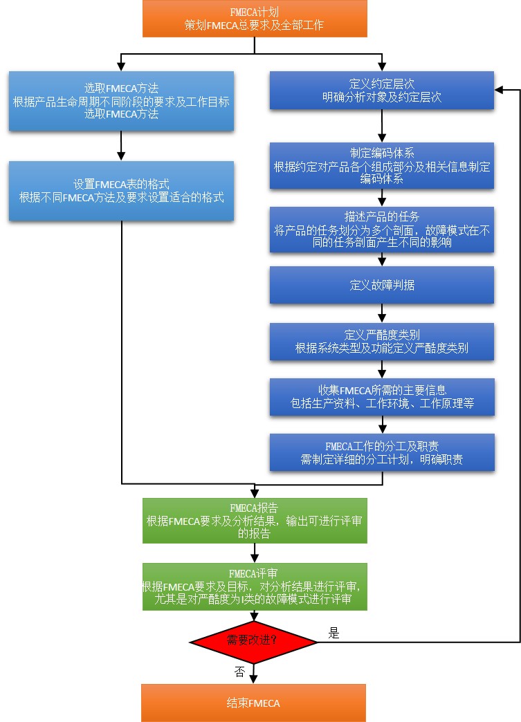 故障模式影响及危害性分析