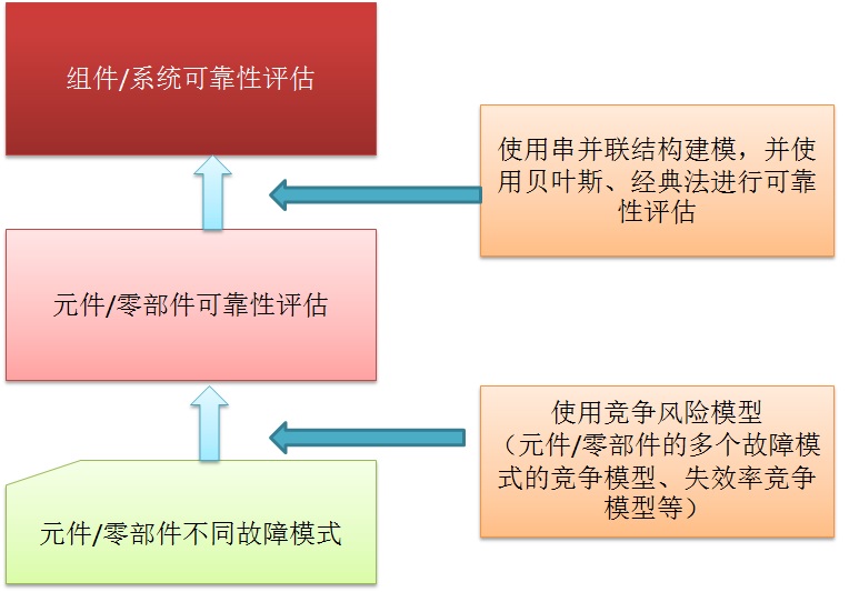 产品可靠性评估