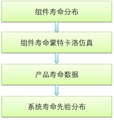 可靠性验证试验