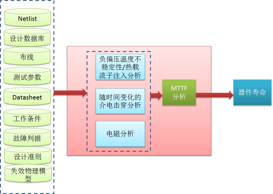 复杂集成电路可靠性分析