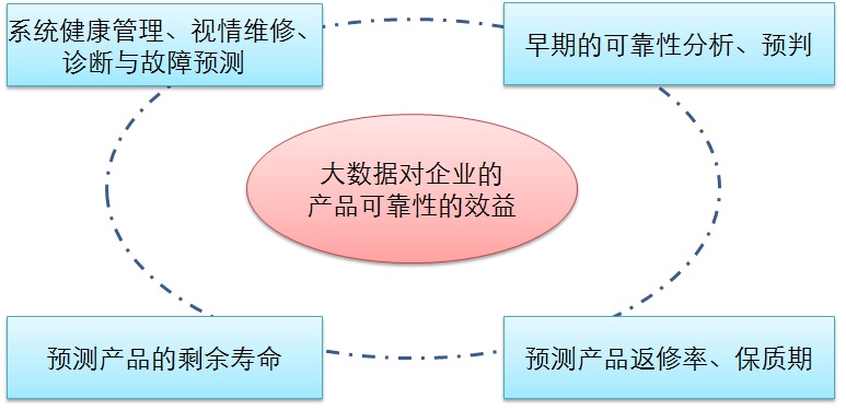 质量可靠性大数据应用