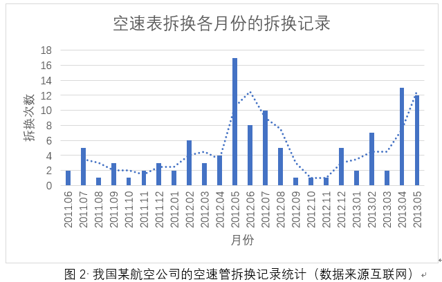 飞机系统空速管可靠性分析、故障分析