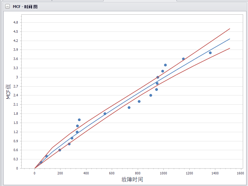 参数化MCF拟合结果