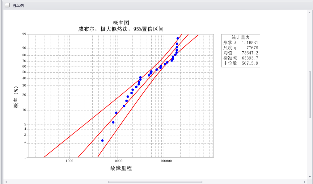 动车组传动系统故障数据-威布尔概率图