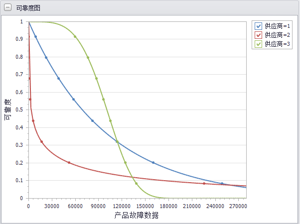 3个不同厂家的故障数据计算对比-可靠度随时间变化曲线