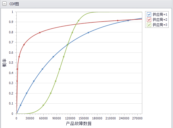 3个不同厂家的故障数据计算对比-CDF随时间变化曲线