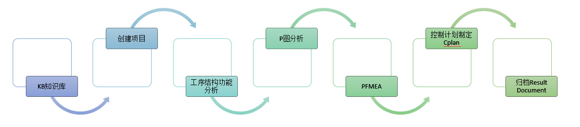 PFMEA软件工作流程