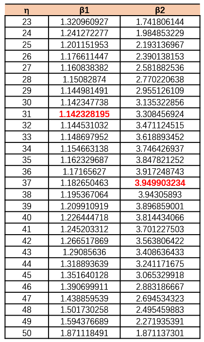 PosWeibull计算得到的β值置信限结果