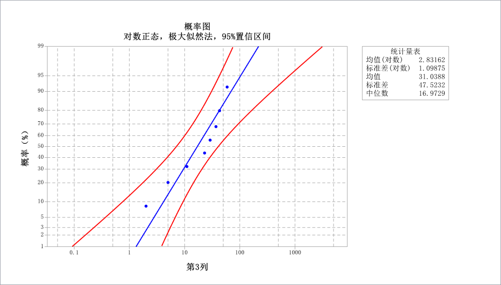 PosWeibull软件对数正态分布计算结果