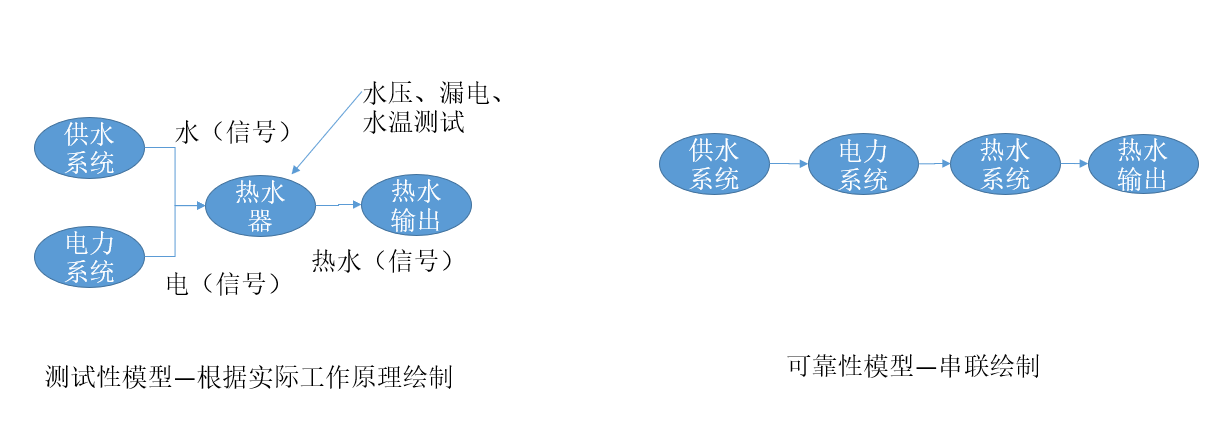 物联网系统可靠性模型-参数输入