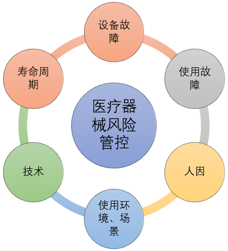 医疗器械风险分析与评估所需考虑的维度、因素