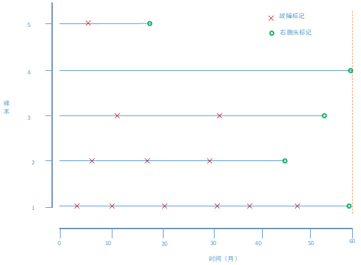 复发事件数据/可修系统数据示例