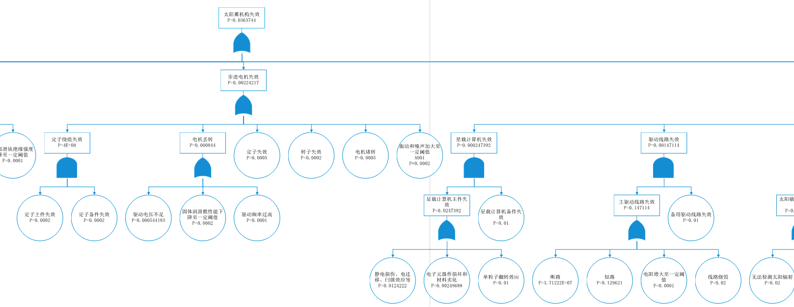 太阳翼驱动机构失效故障树