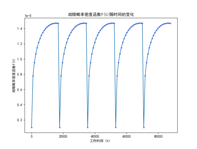 机械零部件故障概率密度随时间变化