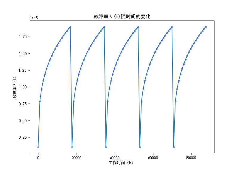 机械零部件故障率λ随时间变化