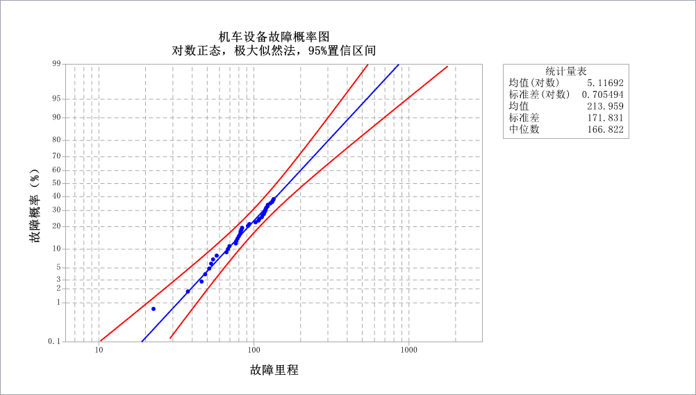 机车设备故障概率图