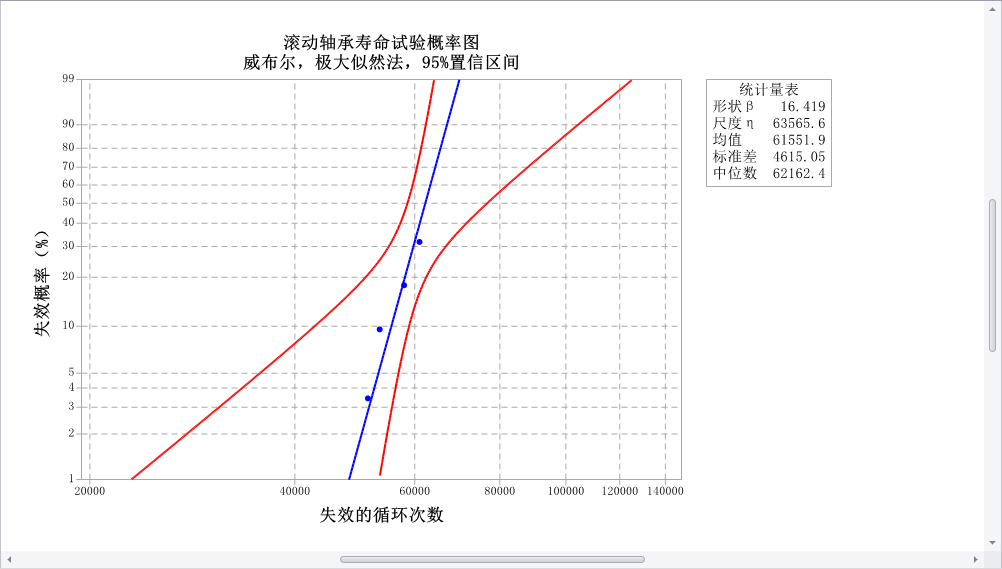 滚动轴承寿命试验概率图