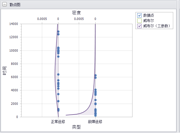 燃油控制单元故障数据分析-威布尔分析