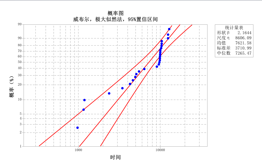 燃油控制单元故障数据分析-威布尔分析