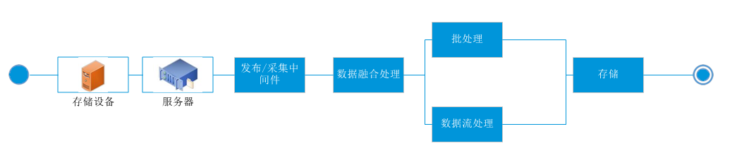 物联网系统可靠性模型-中间层子系统RBD