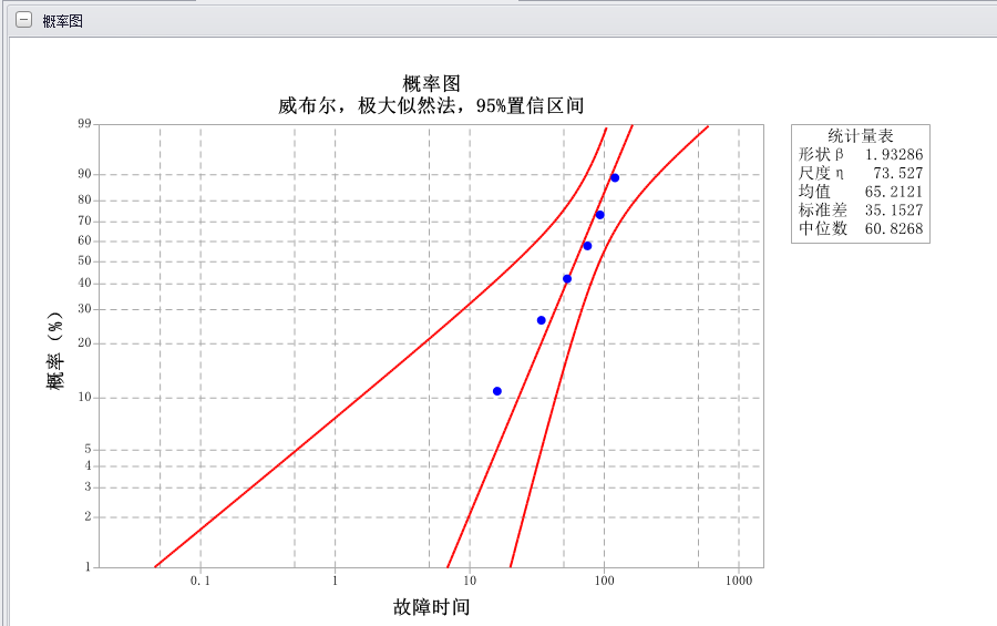 威布尔分布数据近似为一条直线