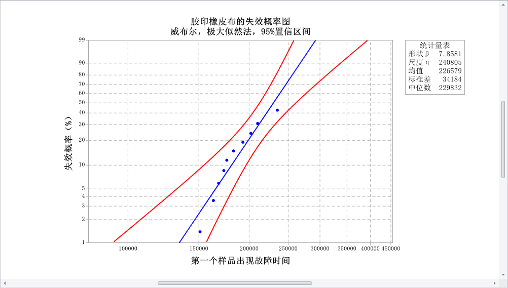 胶印橡皮毯的失效概率图