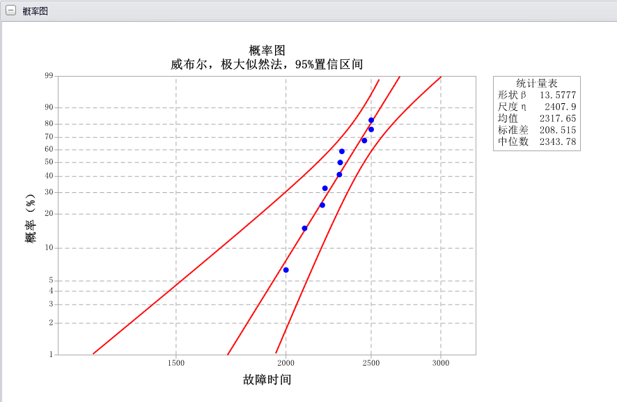 轴承-威布尔分布参数β问题