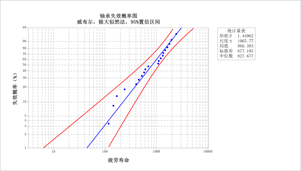 轴承失效概率图