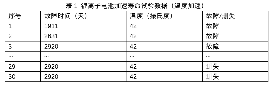 锂离子电池加速寿命试验数据