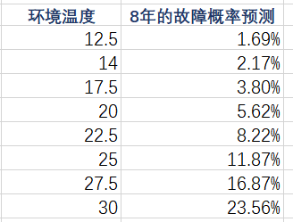 锂离子电池加速寿命试验数据-8年的故障率预测