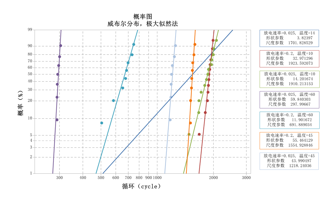 锂离子电池双应力加速寿命试验数据-概率图