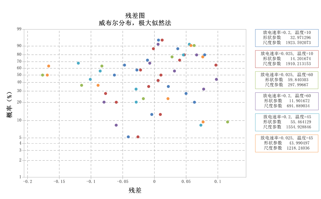 锂离子电池双应力加速寿命试验数据-残差图