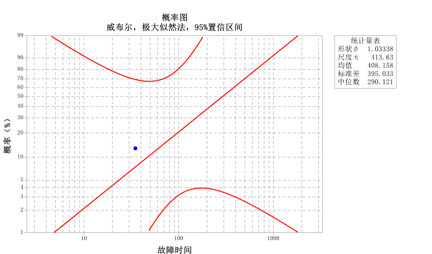 零失效的可靠性估计