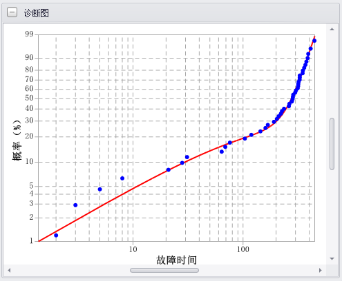 混合威布尔分布寿命分析